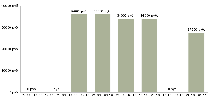 Вакансии менеджер оптового склада в Тюмени - Медиана зарплат менеджер оптового склада в Тюмени за 2 месяца