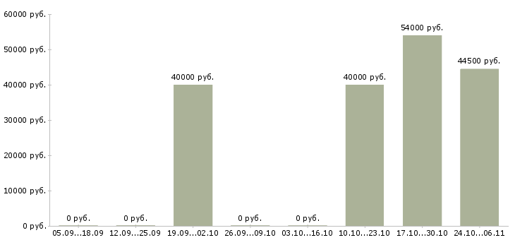 Вакансии менеджер по выездным продажам в Новосибирске - Медиана зарплат менеджер по выездным продажам в Новосибирске за 2 месяца