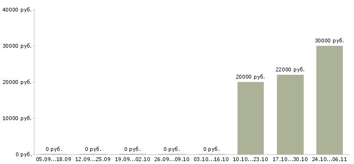 Вакансии менеджер по выездным продажам в Челябинске - Медиана зарплат менеджер по выездным продажам в Челябинске за 2 месяца