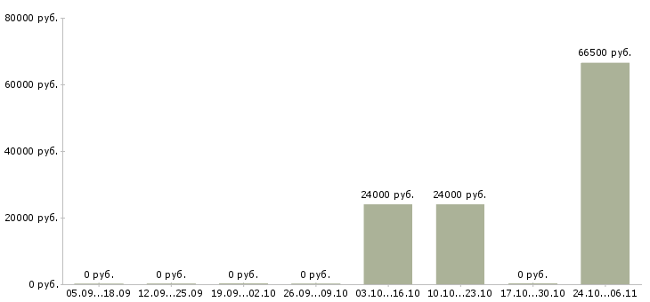 Вакансии менеджер по подбору и адаптации Чувашия - Медиана зарплат менеджер по подбору и адаптации Чувашия за 2 месяца