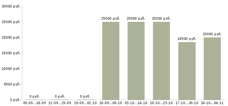 Вакансии менеджер по приему заявок в Новокузнецке - Медиана зарплат менеджер по приему заявок в Новокузнецке за 2 месяца
