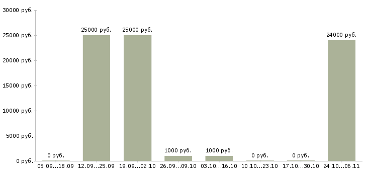 Вакансии менеджер по продажам интернет услуг Адыгея - Медиана зарплат менеджер по продажам интернет услуг Адыгея за 2 месяца