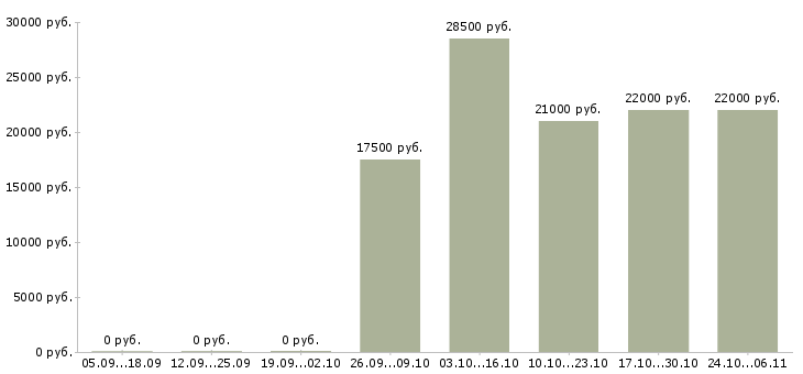 Вакансии менеджер по продажам оргтехники в Самаре - Медиана зарплат менеджер по продажам оргтехники в Самаре за 2 месяца