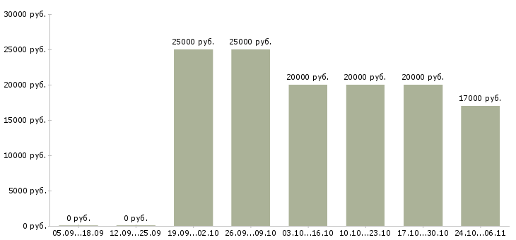 Вакансии менеджер по продажам рекламных услуг в Оренбурге - Медиана зарплат менеджер по продажам рекламных услуг в Оренбурге за 2 месяца