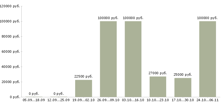 Вакансии менеджер по продаже рекламных услуг в Владимире - Медиана зарплат менеджер по продаже рекламных услуг в Владимире за 2 месяца