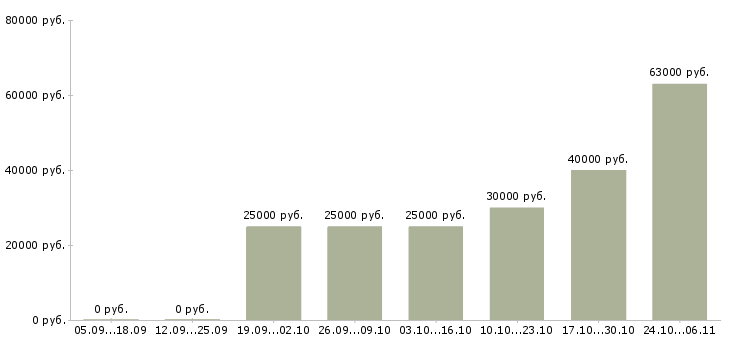 Вакансии менеджер по продаже рекламных услуг в Калуге - Медиана зарплат менеджер по продаже рекламных услуг в Калуге за 2 месяца