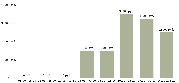 Вакансии менеджер по развитию направления продаж в Вологде - Медиана зарплат менеджер по развитию направления продаж в Вологде за 2 месяца