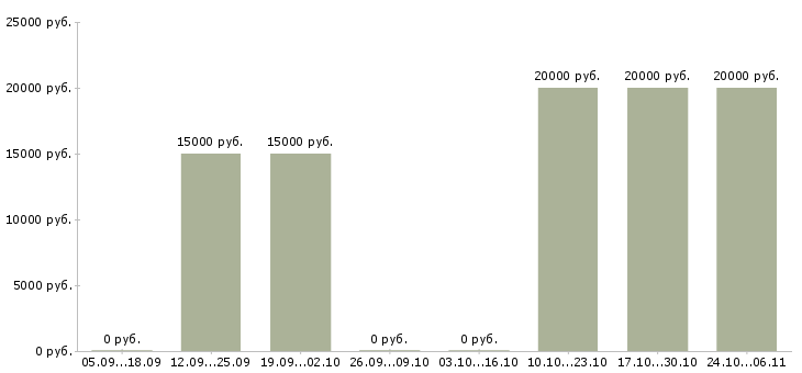 Вакансии менеджер по рекламе и продвижению Набережные челны - Медиана зарплат менеджер по рекламе и продвижению Набережные челны за 2 месяца