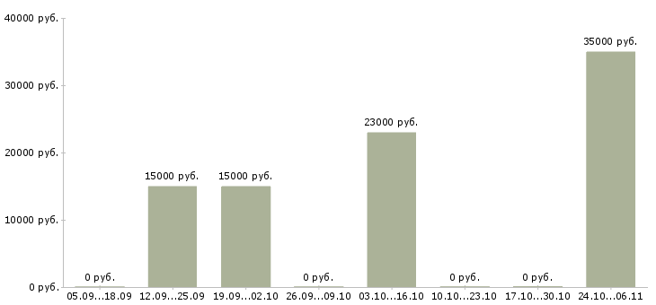 Вакансии менеджер по рекламе и продвижению в Новокузнецке - Медиана зарплат менеджер по рекламе и продвижению в Новокузнецке за 2 месяца
