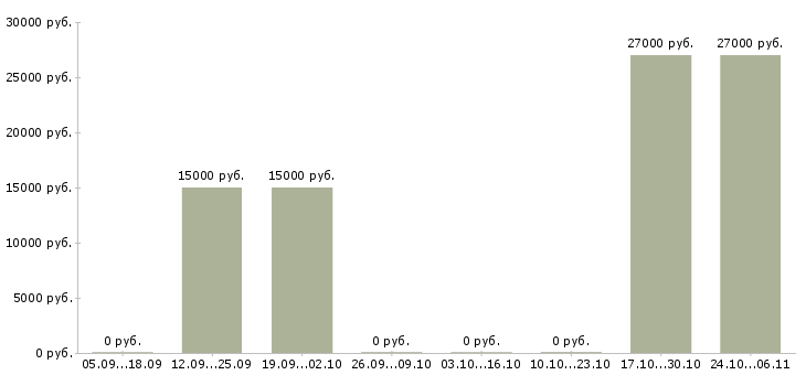 Вакансии менеджер по рекламе и продвижению в Пскове - Медиана зарплат менеджер по рекламе и продвижению в Пскове за 2 месяца