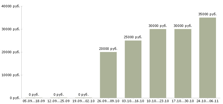 Вакансии менеджер продаж в производственную компанию в Иваново - Медиана зарплат менеджер продаж в производственную компанию в Иваново за 2 месяца