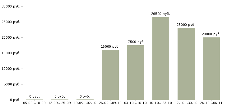 Вакансии набираем сотрудников на удаленную работу в Ставрополе - Медиана зарплат набираем сотрудников на удаленную работу в Ставрополе за 2 месяца