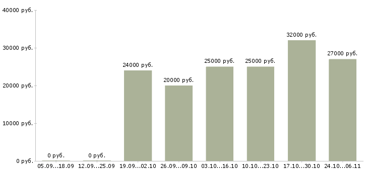 Вакансии набираю сотрудников удаленно в Красноярске - Медиана зарплат набираю сотрудников удаленно в Красноярске за 2 месяца