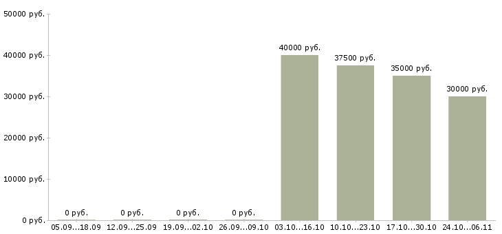 Вакансии наладчик станков с пу Татарстан - Медиана зарплат наладчик станков с пу Татарстан за 2 месяца
