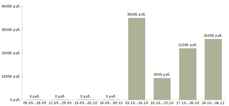 Вакансии продавец магазина по гибкому графику в Рязани - Медиана зарплат продавец магазина по гибкому графику в Рязани за 2 месяца