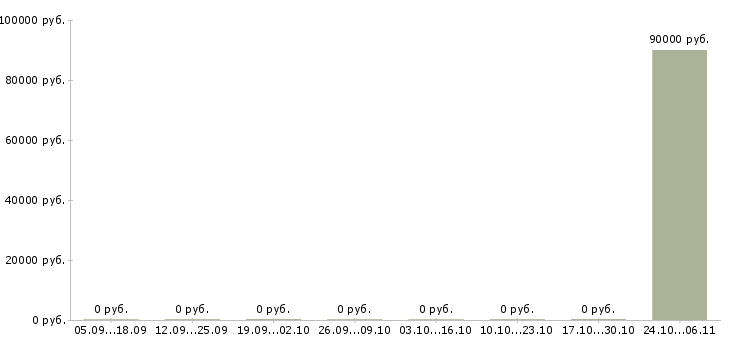 Вакансии разработчик ruby on rails в Новосибирске - Медиана зарплат разработчик ruby on rails в Новосибирске за 2 месяца