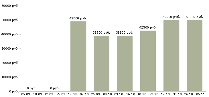 Вакансии руководитель отдела по набору персонала Санкт-петербург - Медиана зарплат руководитель отдела по набору персонала Санкт-петербург за 2 месяца