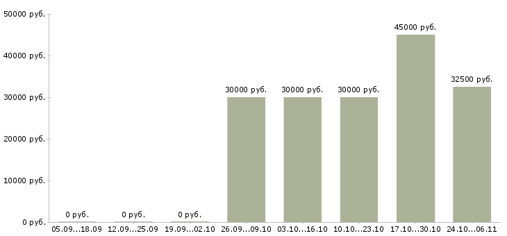 Вакансии сотрудник в деловой центр в Туле - Медиана зарплат сотрудник в деловой центр в Туле за 2 месяца