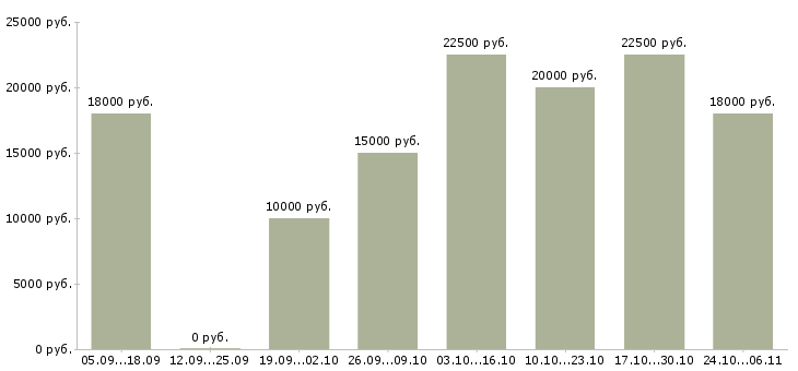 Вакансии сотрудник по размещению объявлений в Перми - Медиана зарплат сотрудник по размещению объявлений в Перми за 2 месяца