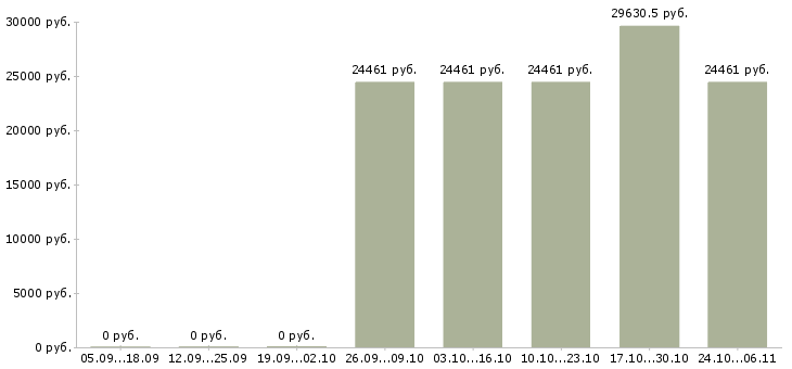 Вакансии специалист на обработку документации в Хабаровске - Медиана зарплат специалист на обработку документации в Хабаровске за 2 месяца