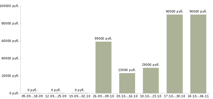 Вакансии специалист отдела развития технологий Башкортостан - Медиана зарплат специалист отдела развития технологий Башкортостан за 2 месяца