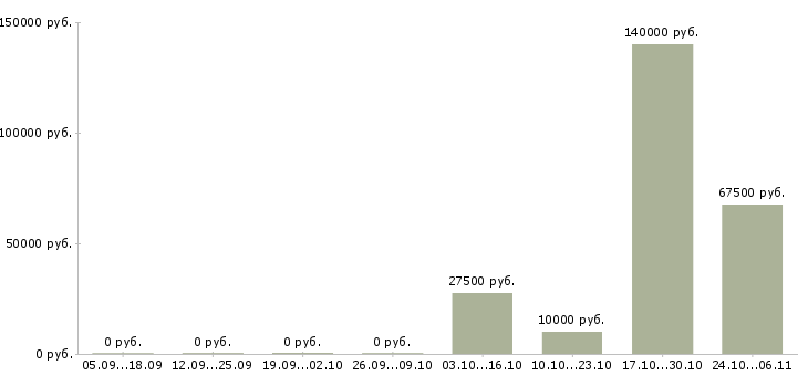 Вакансии специалист отдела развития технологий в Иркутске - Медиана зарплат специалист отдела развития технологий в Иркутске за 2 месяца