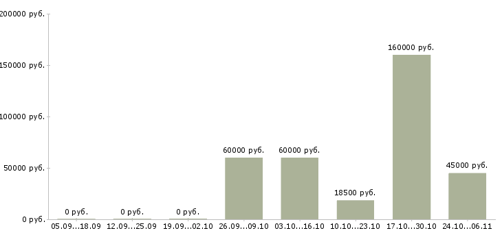 Вакансии специалист отдела учета и контроля в Самаре - Медиана зарплат специалист отдела учета и контроля в Самаре за 2 месяца