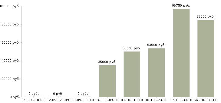 Вакансии специалист по контролю качества товаров в Хабаровске - Медиана зарплат специалист по контролю качества товаров в Хабаровске за 2 месяца