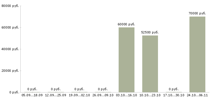 Вакансии специалист по недвижимости с обучением в Подольске - Медиана зарплат специалист по недвижимости с обучением в Подольске за 2 месяца