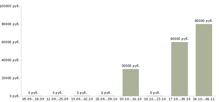 Вакансии специалист по поиску коммерческой недвижимости в Екатеринбурге - Медиана зарплат специалист по поиску коммерческой недвижимости в Екатеринбурге за 2 месяца