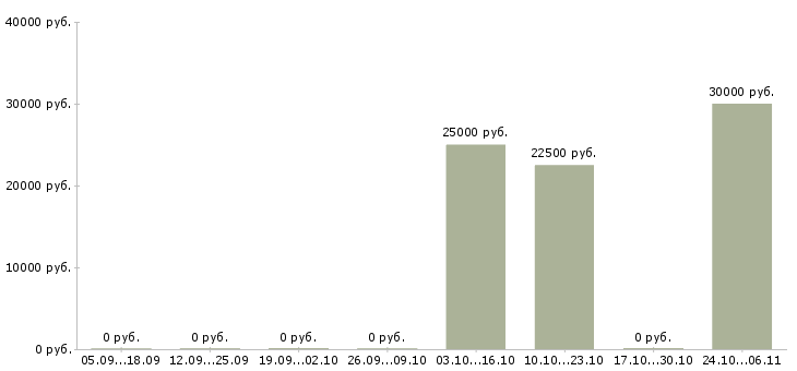 Вакансии стажер в офис в Тюмени - Медиана зарплат стажер в офис в Тюмени за 2 месяца