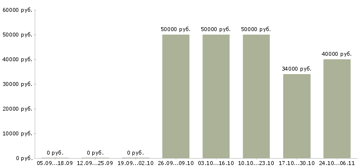 Вакансии токарь дип 300 в Перми - Медиана зарплат токарь дип 300 в Перми за 2 месяца