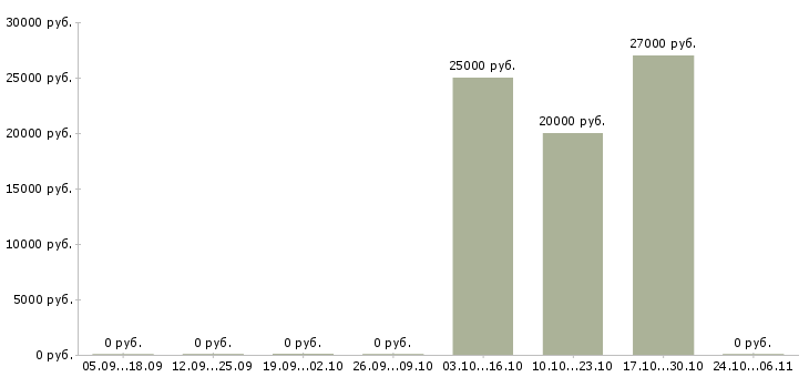 Вакансии требуются активные люди Нижний тагил - Медиана зарплат требуются активные люди Нижний тагил за 2 месяца