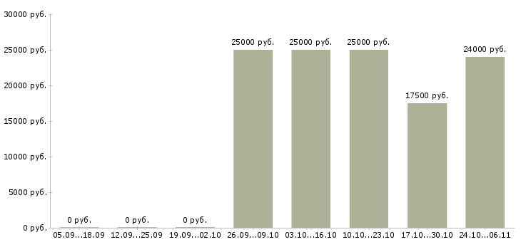 Вакансии требуются активные люди в Сыктывкаре - Медиана зарплат требуются активные люди в Сыктывкаре за 2 месяца