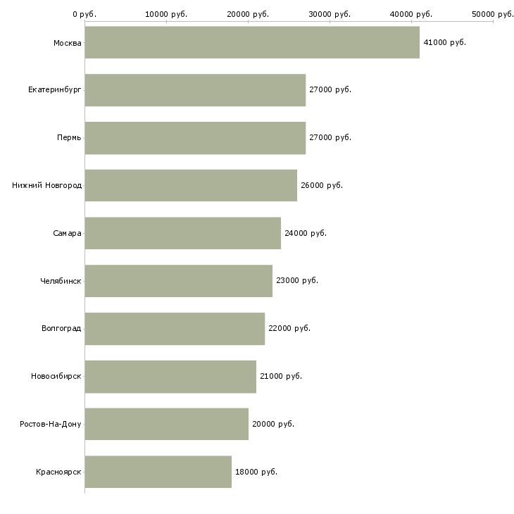 Поиск работы консультант потребительского кредитования-Медиана зарплаты для вакансии «консультант потребительского кредитования» в других городах