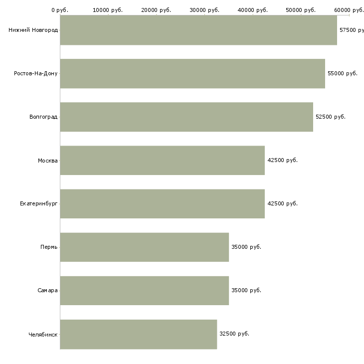 Поиск работы наладчик с пу-Медиана зарплаты для вакансии «наладчик с пу» в других городах