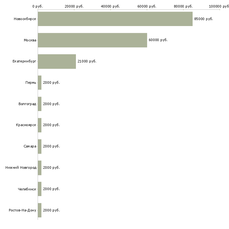 Поиск работы разработчик ruby on rails-Медиана зарплаты для вакансии «разработчик ruby on rails» в других городах