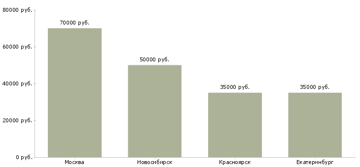 Поиск работы разработчик для ios или android-Медиана зарплаты для вакансии «разработчик для ios или android» в других городах