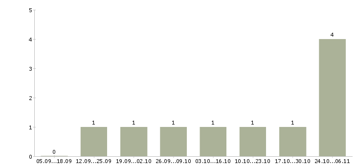 Работа менеджер по продажам интернет услуг Адыгея - Число вакансий Адыгея по специальности менеджер по продажам интернет услуг за 2 месяца