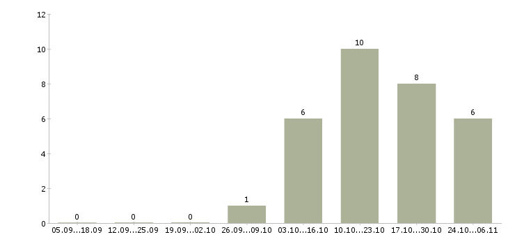 Работа бухгалтер на обработку первичной документации Башкортостан - Число вакансий Башкортостан по специальности бухгалтер на обработку первичной документации за 2 месяца