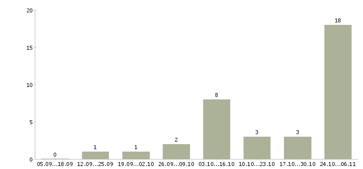 Работа заработок удаленно на дому Карелия - Число вакансий Карелия по специальности заработок удаленно на дому за 2 месяца