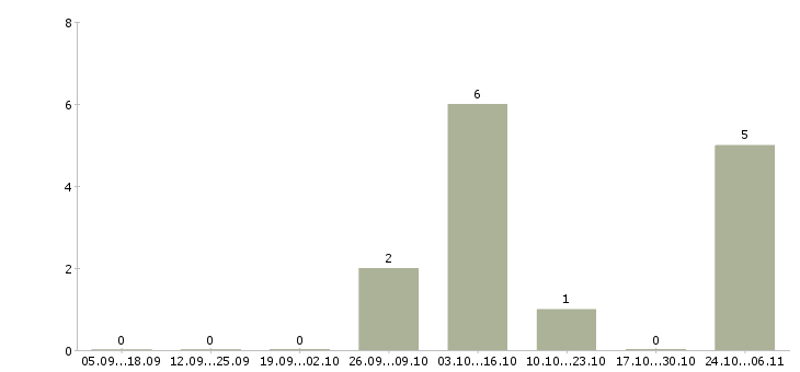 Работа инженер по обслуживанию медицинской техники Санкт-петербург - Число вакансий Санкт-петербург по специальности инженер по обслуживанию медицинской техники за 2 месяца