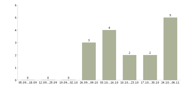 Работа разработчик ruby on rails Санкт-петербург - Число вакансий Санкт-петербург по специальности разработчик ruby on rails за 2 месяца