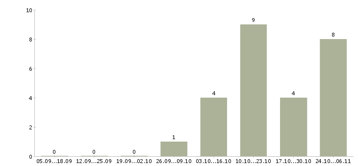 Работа разработчик для ios или android Санкт-петербург - Число вакансий Санкт-петербург по специальности разработчик для ios или android за 2 месяца