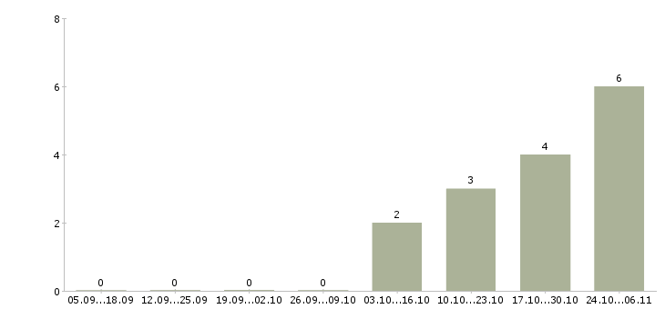 Работа менеджер по развитию направления продаж Симферополь - Число вакансий Симферополь по специальности менеджер по развитию направления продаж за 2 месяца