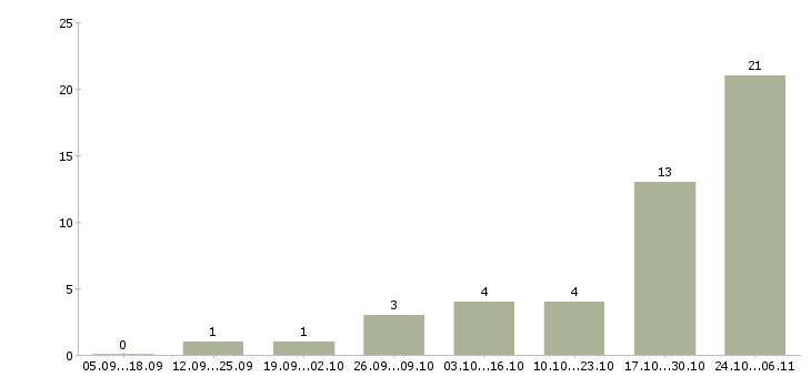 Работа менеджер по продажам интернет услуг Хакасия - Число вакансий Хакасия по специальности менеджер по продажам интернет услуг за 2 месяца