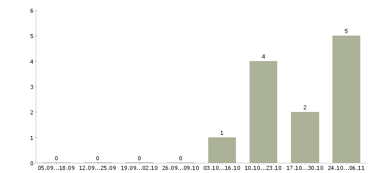 Работа менеджер по подбору и адаптации Чувашия - Число вакансий Чувашия по специальности менеджер по подбору и адаптации за 2 месяца