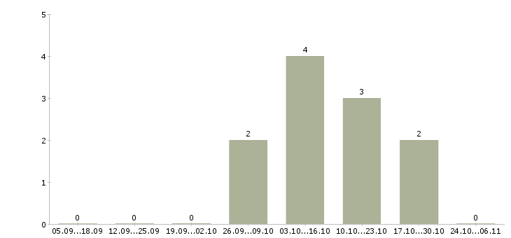 Работа менеджер по продажам услуг связи в Ангарске - Число вакансий в Ангарске по специальности менеджер по продажам услуг связи за 2 месяца