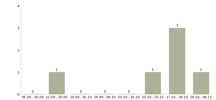 Работа менеджер отдела маркетинга и рекламы в Архангельске - Число вакансий в Архангельске по специальности менеджер отдела маркетинга и рекламы за 2 месяца