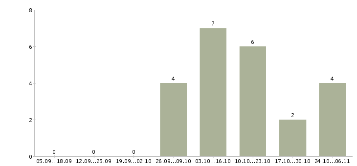 Работа подработка дома гибкий график в Астрахани - Число вакансий в Астрахани по специальности подработка дома гибкий график за 2 месяца